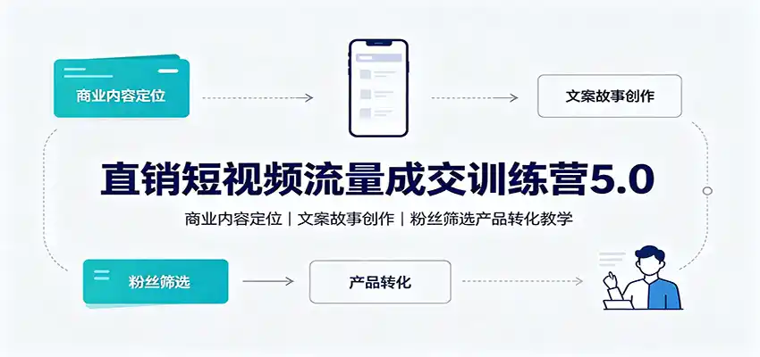 直销短视频流量成交训练营5.0：商业内容定位，文案故事创作，粉丝筛选产品转化教学-二当家网创资源站