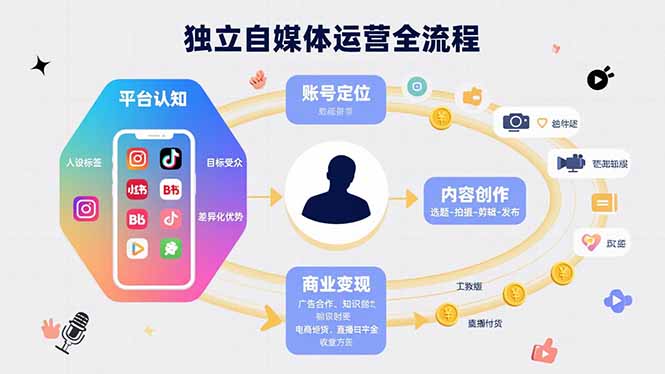 独立自媒体运营的全流程，从平台认知、账号定位、内容创作到商业变现-二当家网创资源站