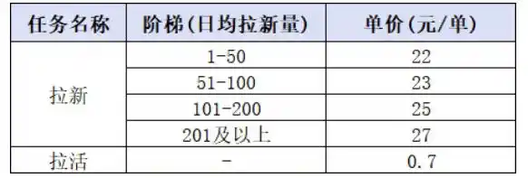 小红书CPA拉新项目8月新实战课，最高25米一单，红利窗口期已开，狂賺高单价，小白也能轻松上手月入1W+