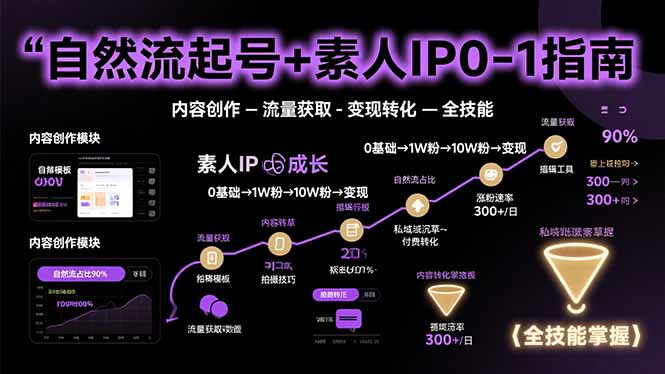自然流起号+素人IP0-1指南，快速掌握内容创作-流量获取-变现转化-全技能-二当家网创资源站